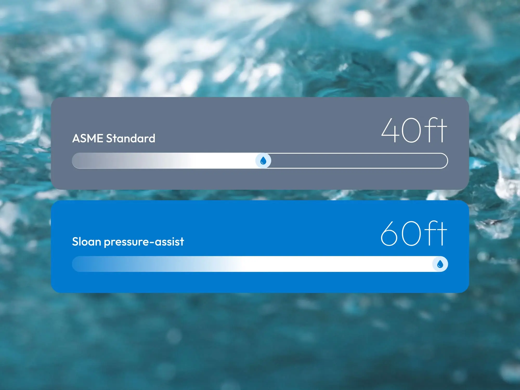 Comparison between ASME Standard (40 ft) and Sloan pressure-assist (60 ft) water performance.