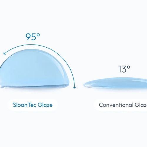 Comparison between SloanTec glaze and conventional glaze, showing a 95° vs 13° contact angle to illustrate SloanTec’s superior water repellency.