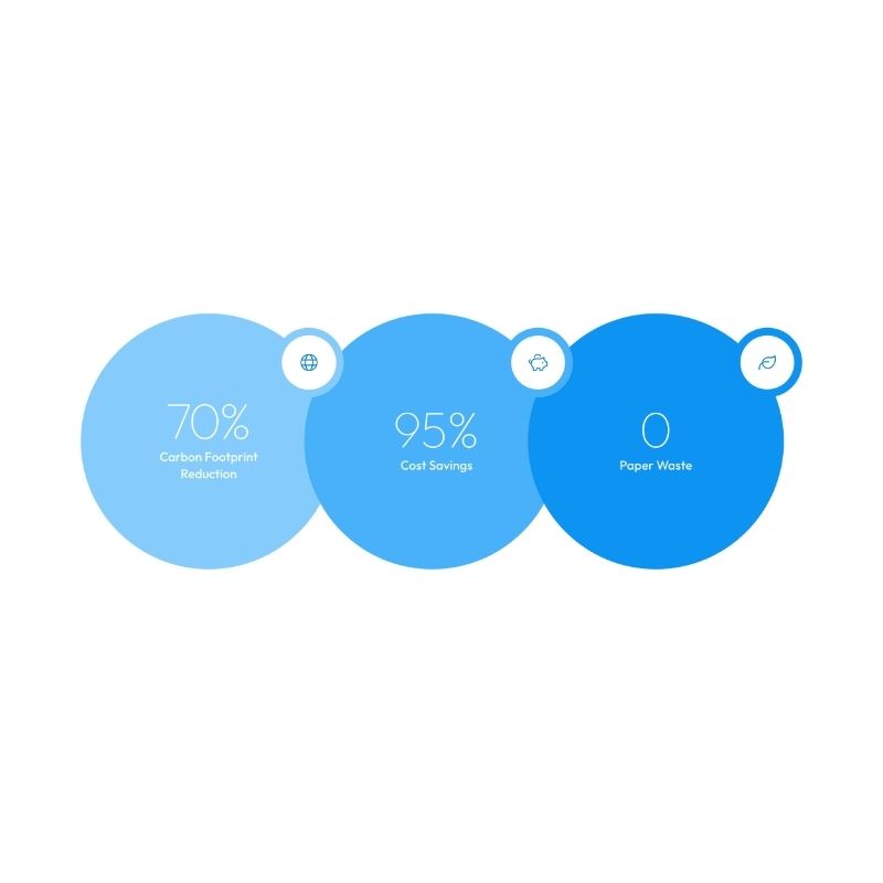 Graphic showing 70% carbon footprint reduction, 95% cost savings, and zero paper waste.